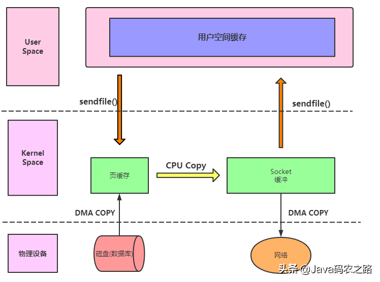 万字长文:细谈Linux、JDK、Netty中NIO与零拷贝