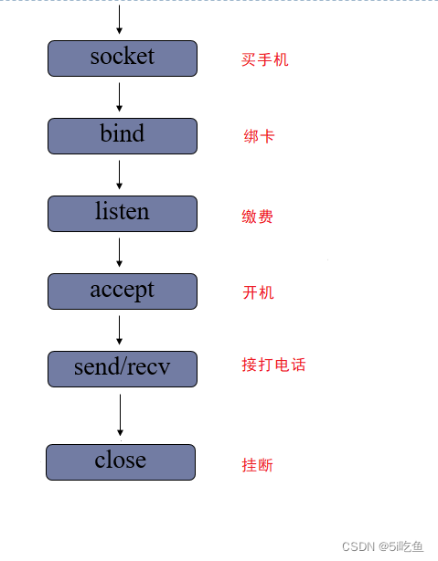 [外链图片转存失败,源站可能有防盗链机制,建议将图片保存下来直接上传(img-lEnjUox0-1680690993293)(./img/1_TCP_Server.png)]