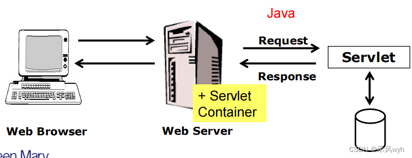 【高级网络程序设计】Week3-2 Servlet-CSDN博客