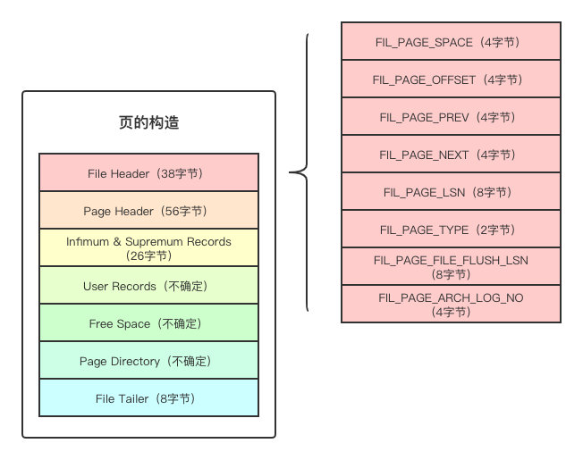 MYSQL页完全指南——浅入深出页的原理