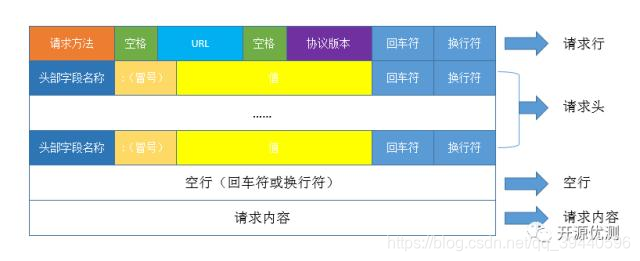 HTTP请求报文结构