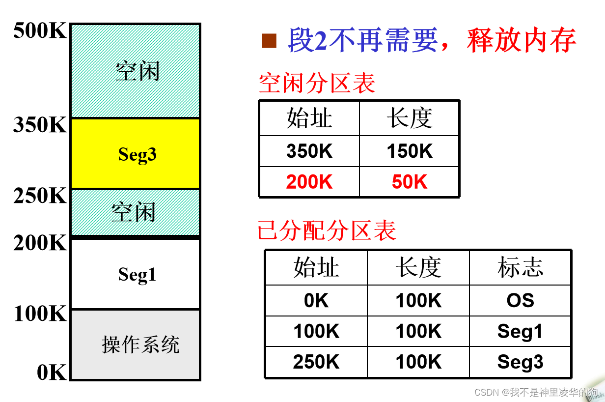 存储管理详解:内存分配、地址变换与分区策略-CSDN博客