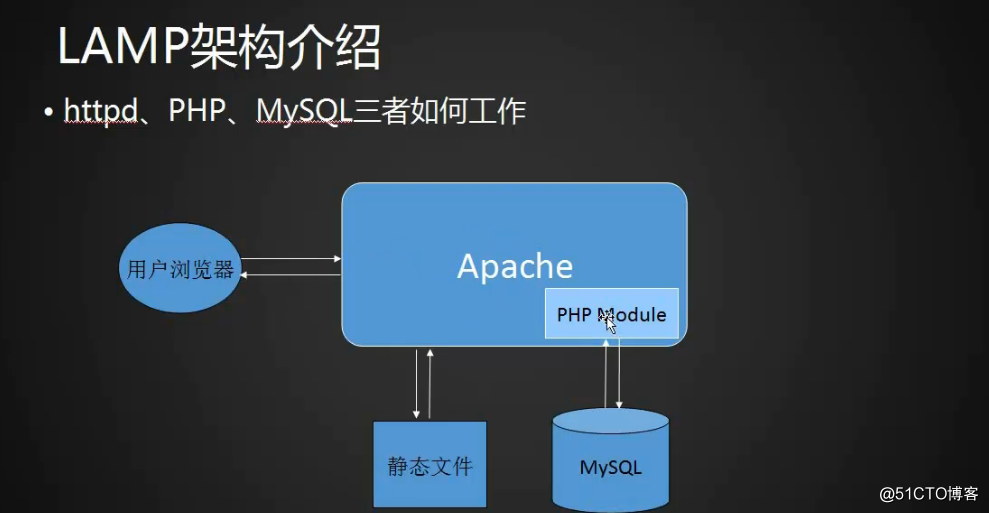 11.1LAMP架构介绍11.2MySQL MariaDB介绍11.311.411.5MySQL安装