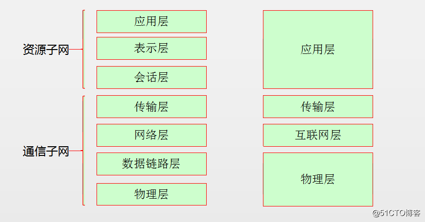 linux网络概述