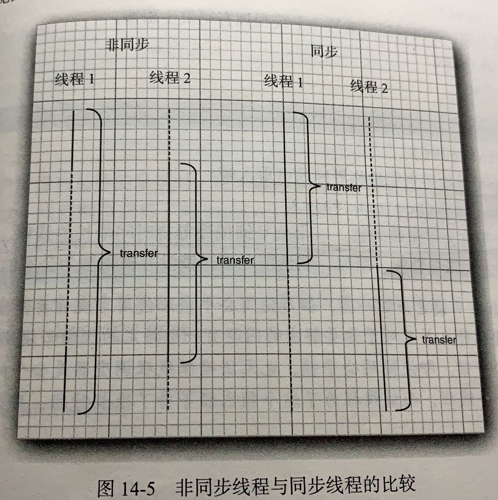 非同步线程与同步线程的比较