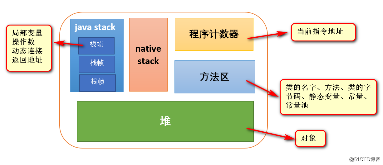 Java运行时数据区内存划分