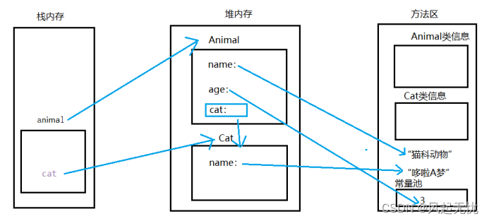 对象实例化过程图