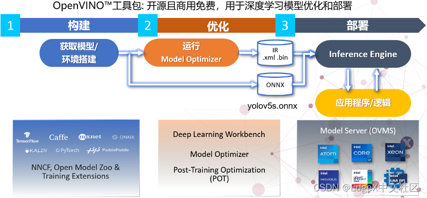 图1-3 OpenVINO™ 工具包