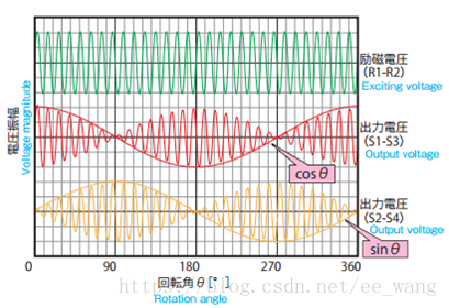 极对数为4时信号波形