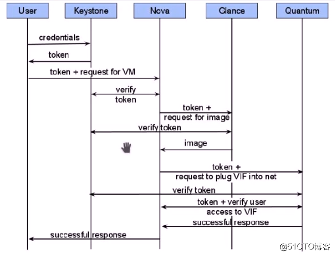 初识openstack之3——opsenstack概念及实验环境介绍