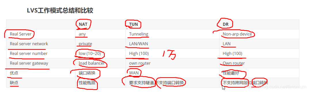 LVS工作模式比较