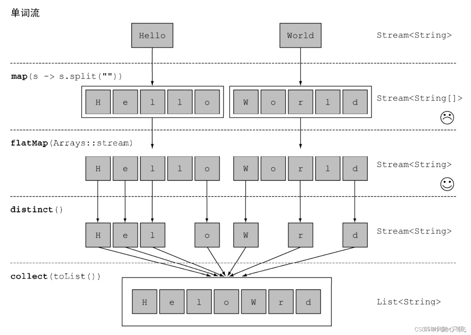 java 8 lambda 表达式 之 flatMap_java lamda flatmap-CSDN博客