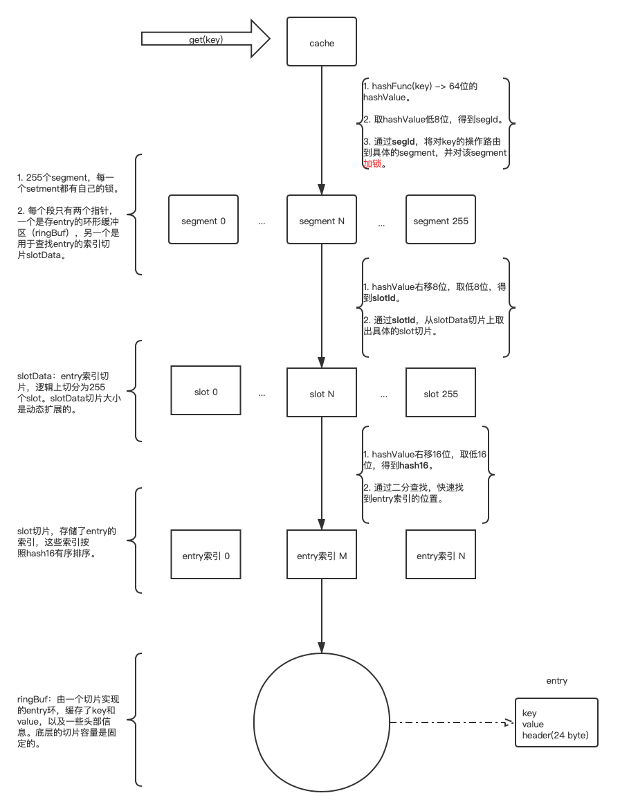 freecache整体架构设计