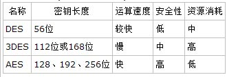 详解各种加密算法的区别