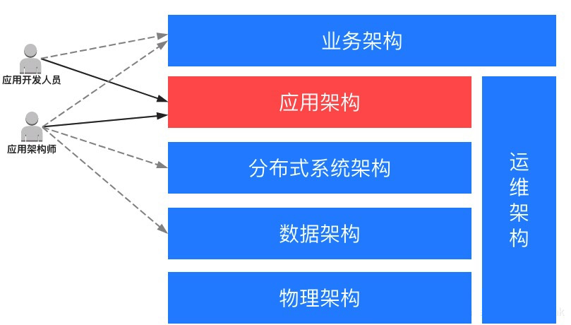 细抠应用架构之分离业务逻辑和技术细节，收藏不后悔