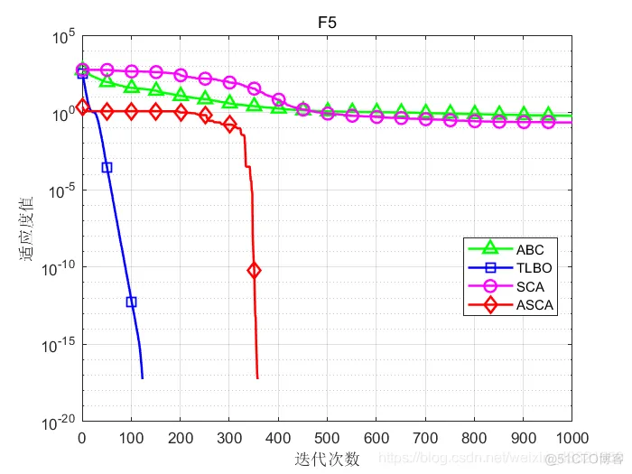 【优化求解】基于量子位Bloch坐标编码自适应的改进正弦余弦算法matlab源码_matlab_17