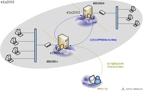 用Windows2003实现站对站×××