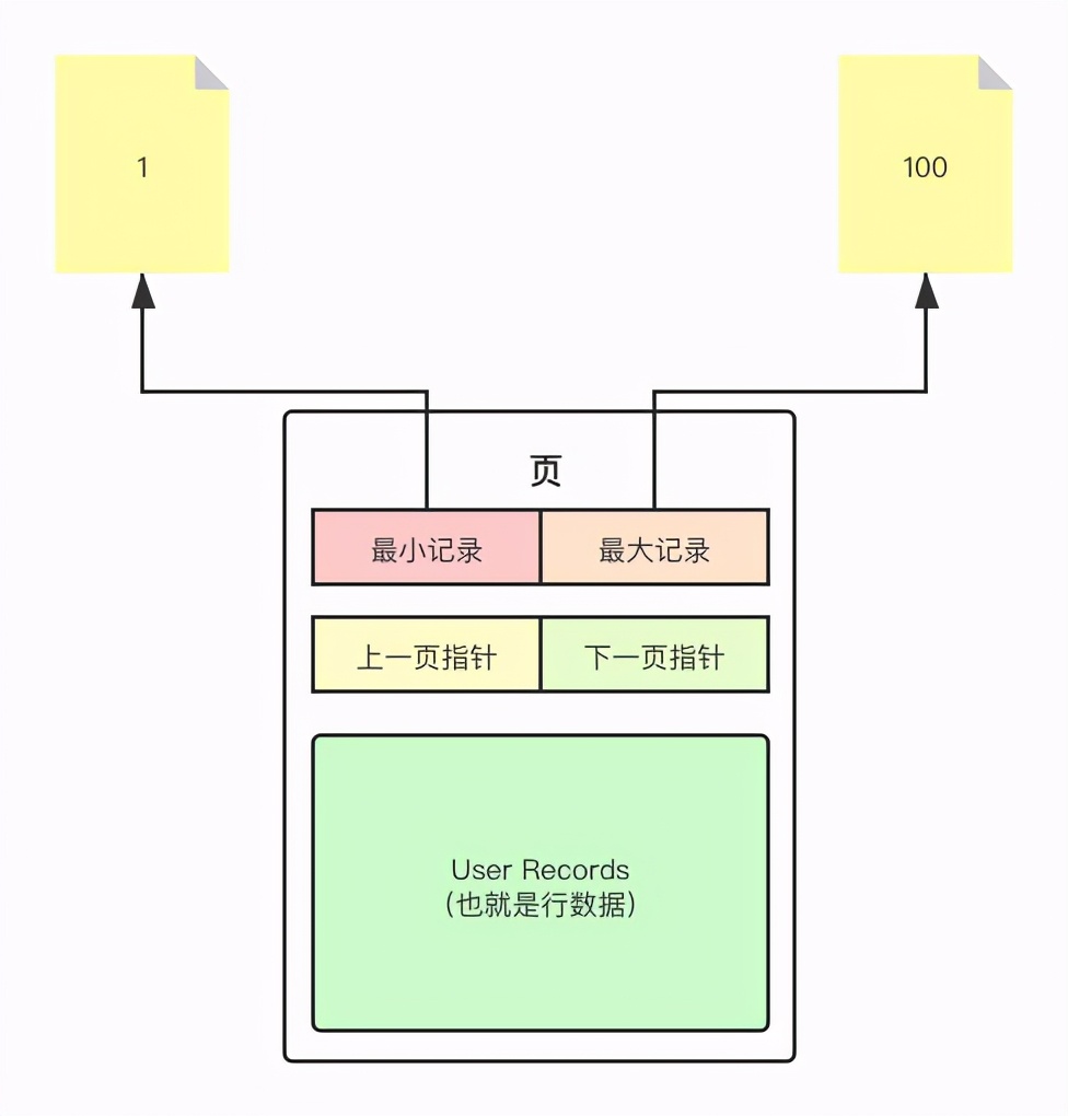 MYSQL页完全指南——浅入深出页的原理