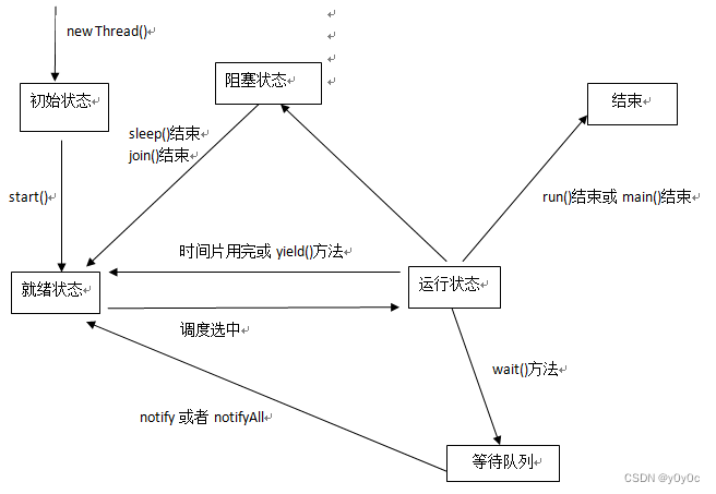 Java多线程理解(说人话版)_java里 多线程并发问题 说人话-CSDN博客