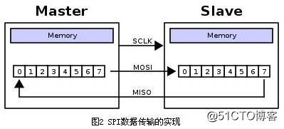 SPI、I2C和UART