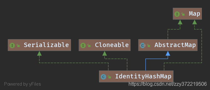 IdentityHashMap类图