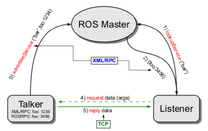 ROS学习 <wbr><二> <wbr>ROS基本概念