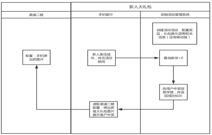 新人大礼包服务调用逻辑图