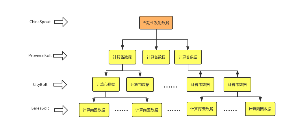 图8  Storm计算拓扑示意图