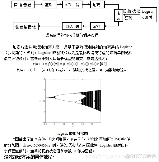 【语音加密】基于混沌算法的语音信号加密解密matlab源码_语音加密