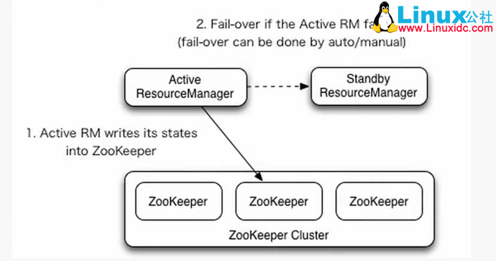 Hadoop 2.0 HA高可用集群配置详解 www.linuxidc.com