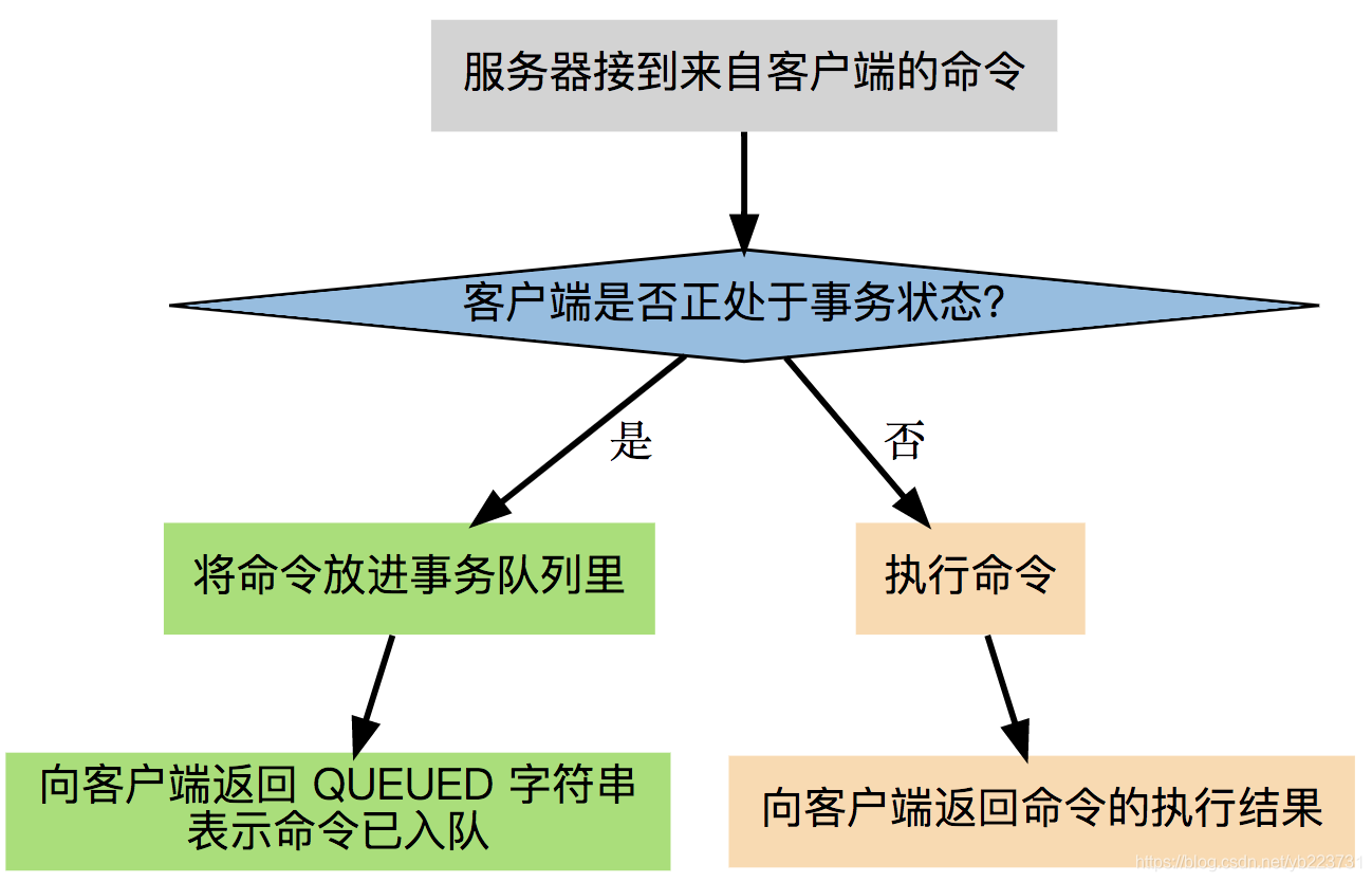 Redis事务机制详解-CSDN博客