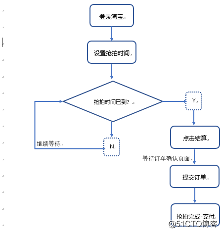 通过云服务器实现淘宝京东抢拍器