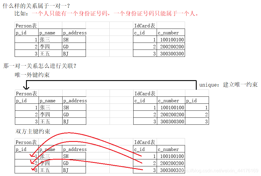 数据库表与表的关系(超详细讲解)_数据库表与表之间的关系图-CSDN博客