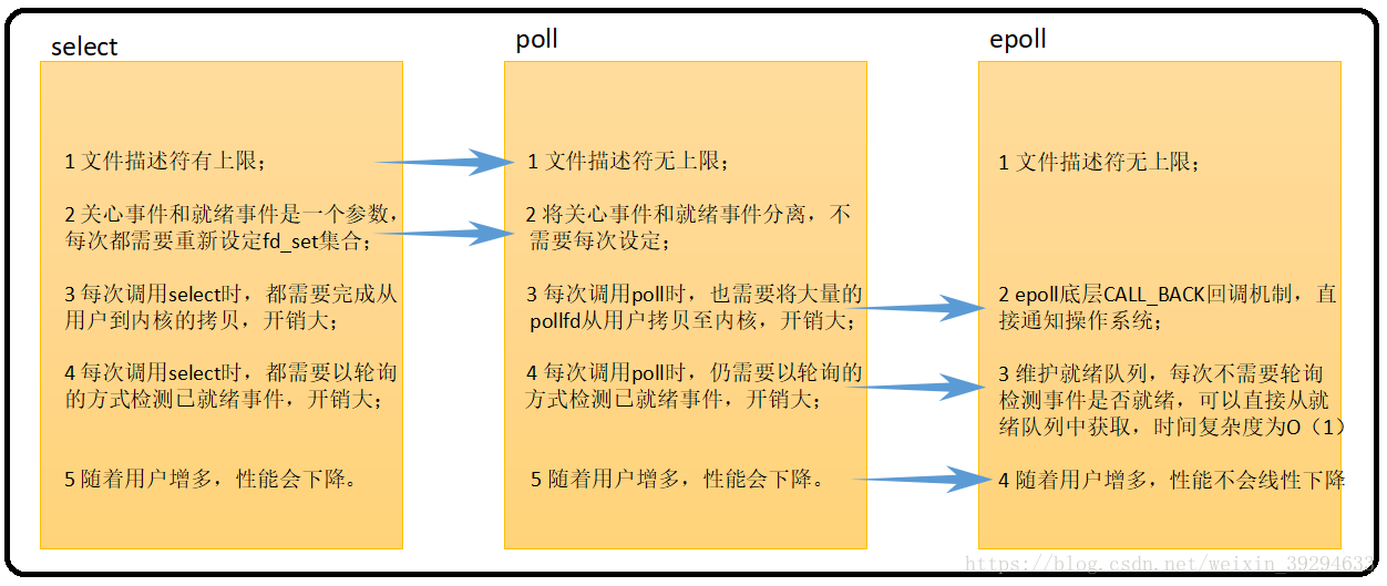 对比select、poll、epoll