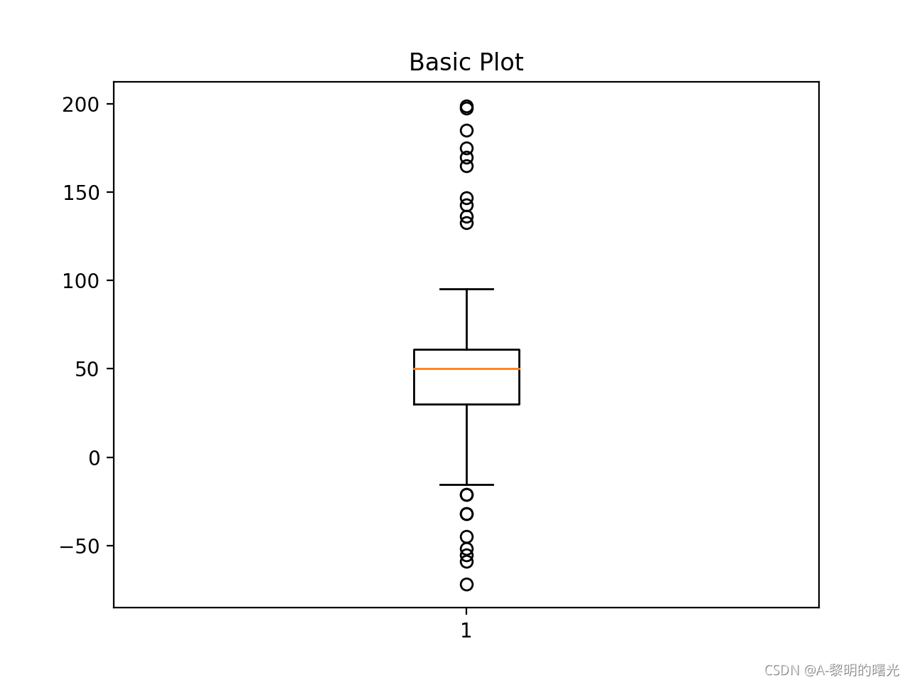 Basic boxplots