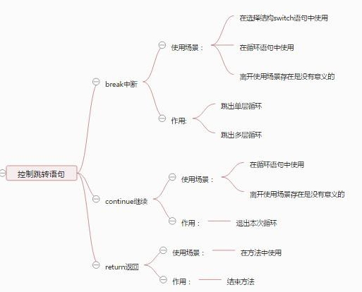 控制跳转语句思维导向图