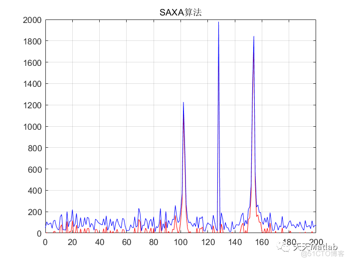 基于TMP算法、S3PM算法、OTA算法、SAXA算法实现信号检测系统中四种噪声背景归一化附MATLAB代码_建模_04