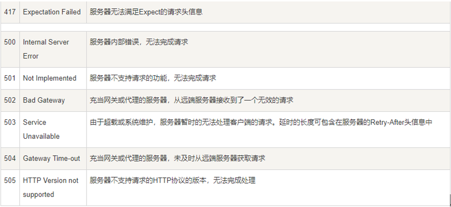 HTTP请求返回状态码详解