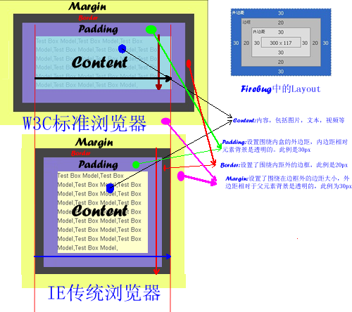 W3C标准浏览器（Firefox,Safari,Chrome,Opera,IE6+）和传统浏览器(IE6以下版本浏览器)