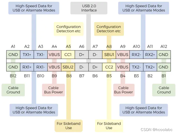 【USB 3.2 Type-C】 端口实施挑战的集成解决方案_usb 3.2 单通道 双通道-CSDN博客