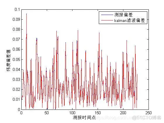【预测模型】基于卡尔曼滤波实现运动轨迹预测matlab源码_matlab_08