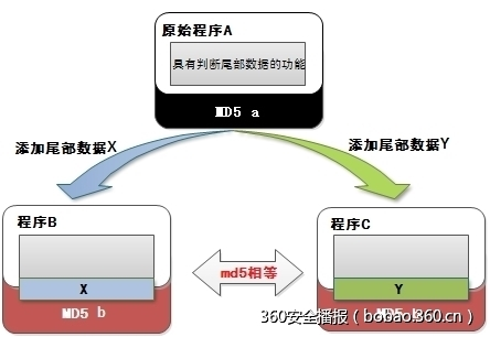 前缀构造碰撞算法