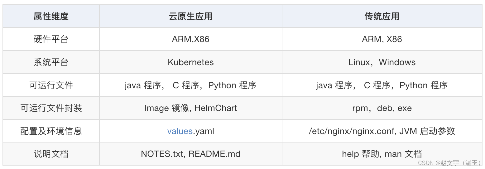 云原生应用于传统应用的对比
