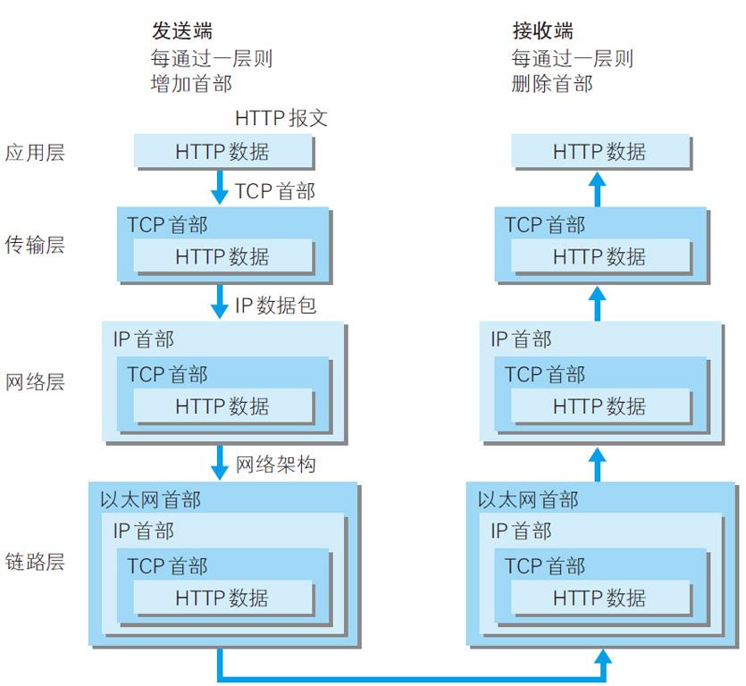 TCP/IP