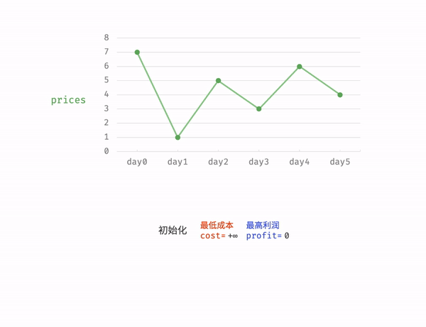 动态规划----股票买卖问题（详解）_买卖股票问题
