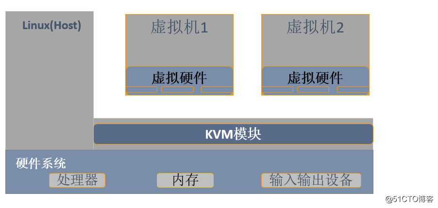 centos7部署KVM虚拟化平台详解
