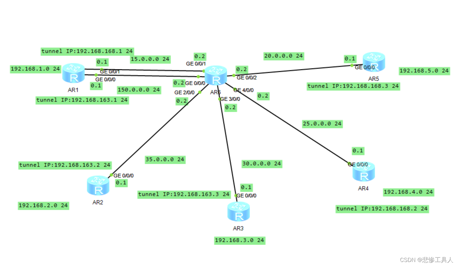 Mgre Routing HCIP(8):MGRE环境下的OSPF实验_华三配置mgre-CSDN博客