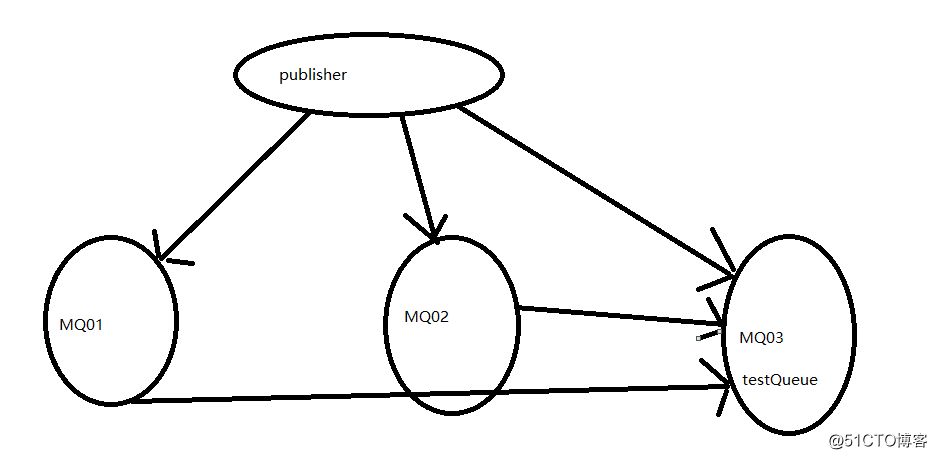 RabbitMQ 高可用之镜像队列