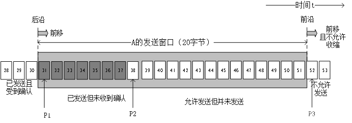 发送窗口