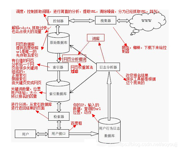 搜索引擎工作状态